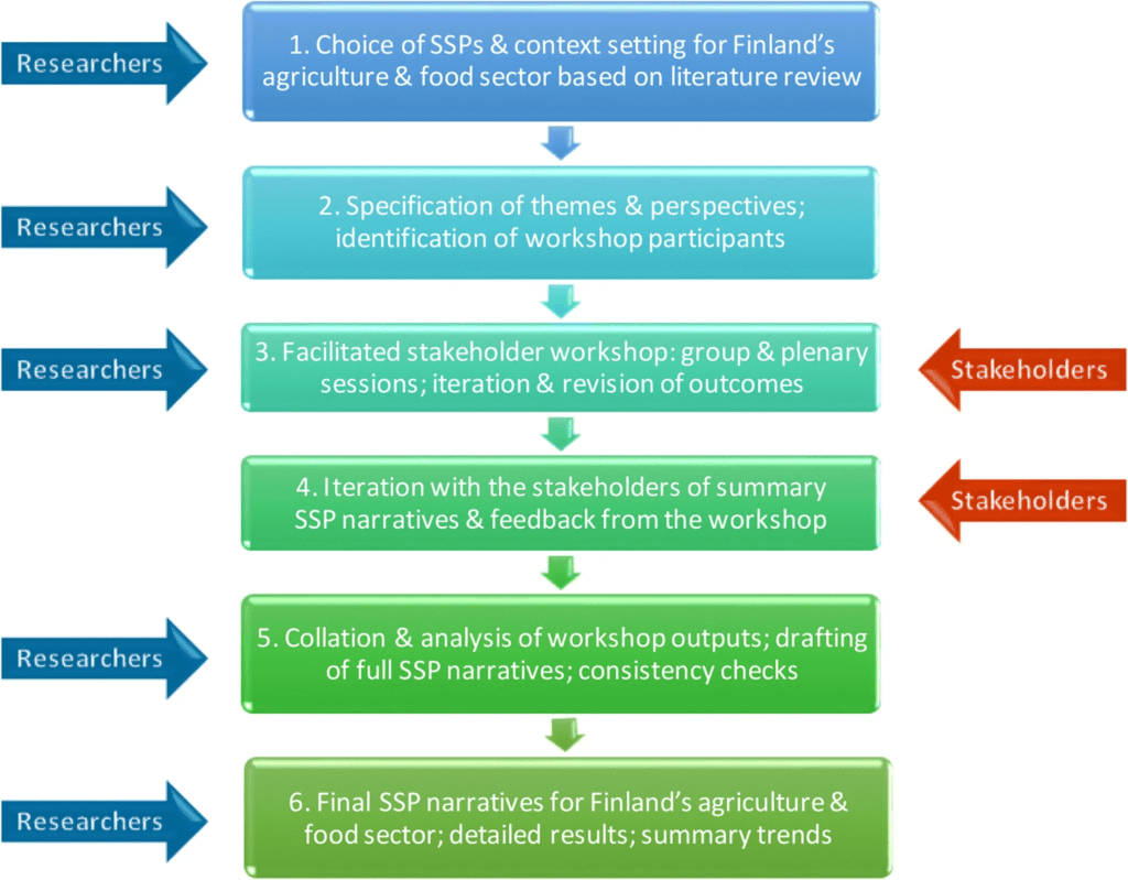 5 SSPS shared socioeconomic pathways